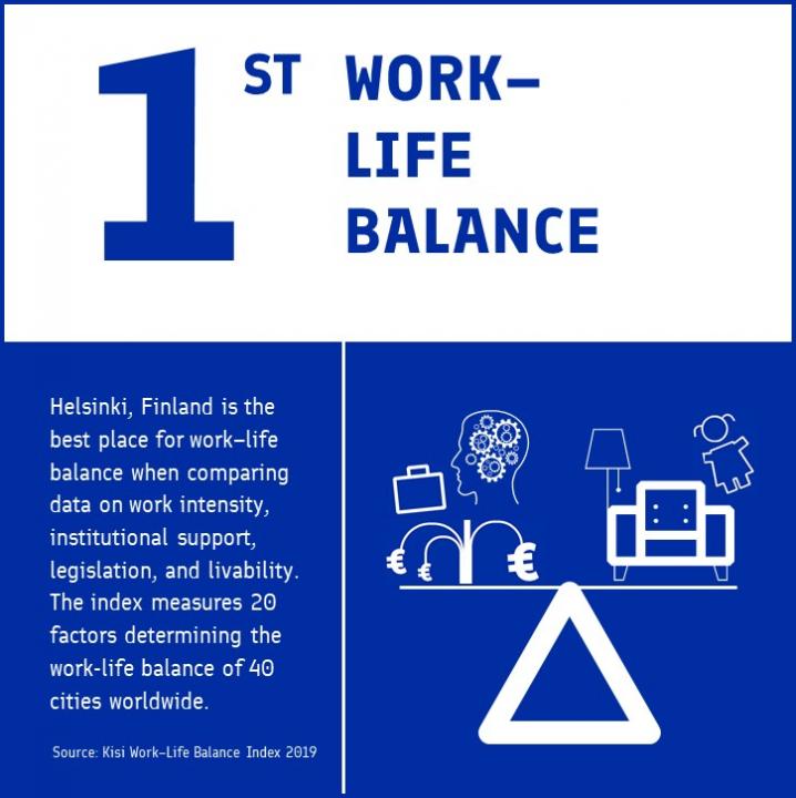 Illustration with text saying Helsinki is 1st in the world for work-life balance